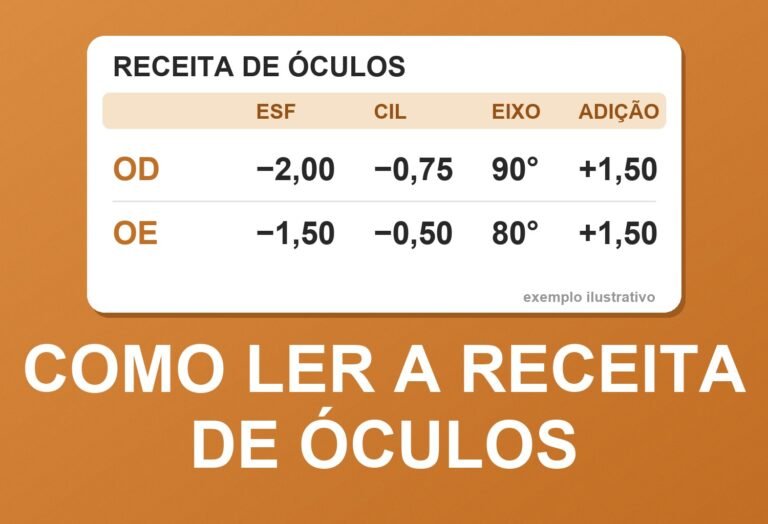 Exemplo ilustrativo de receita de óculos com os campos esférico, cilíndrico, eixo e adição